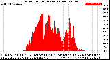 Milwaukee Weather Solar Radiation<br>per Minute<br>(24 Hours)