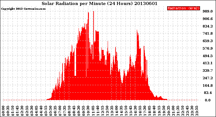 Milwaukee Weather Solar Radiation<br>per Minute<br>(24 Hours)