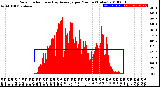 Milwaukee Weather Solar Radiation<br>& Day Average<br>per Minute<br>(Today)