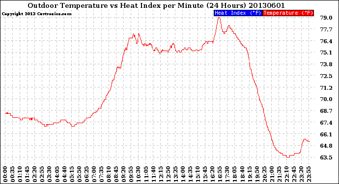 Milwaukee Weather Outdoor Temperature<br>vs Heat Index<br>per Minute<br>(24 Hours)