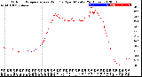 Milwaukee Weather Outdoor Temperature<br>vs Wind Chill<br>per Minute<br>(24 Hours)