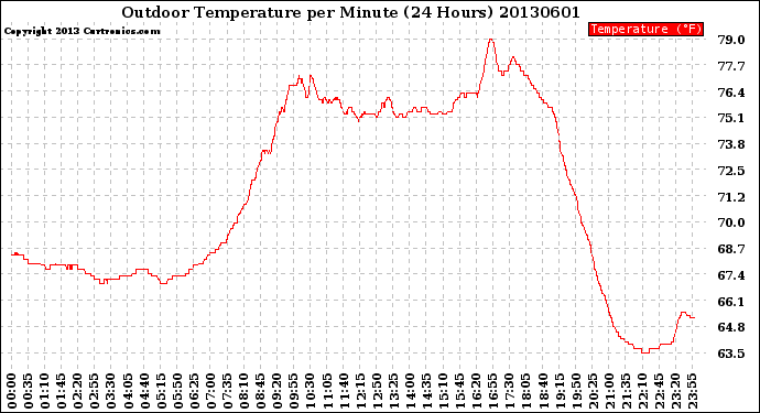 Milwaukee Weather Outdoor Temperature<br>per Minute<br>(24 Hours)