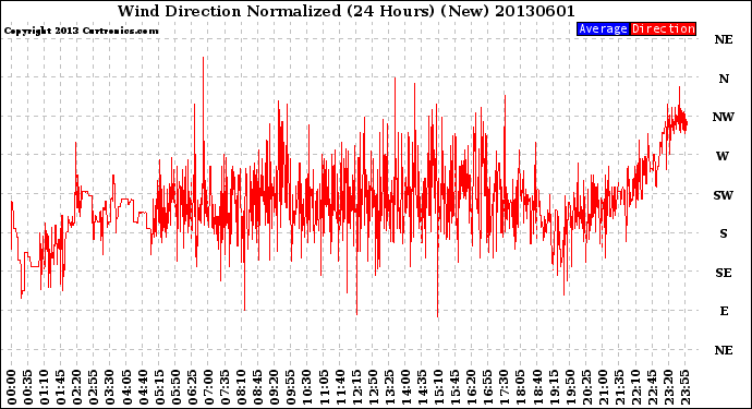 Milwaukee Weather Wind Direction<br>Normalized<br>(24 Hours) (New)