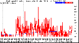 Milwaukee Weather Wind Speed<br>Actual and Average<br>by Minute<br>(24 Hours) (New)