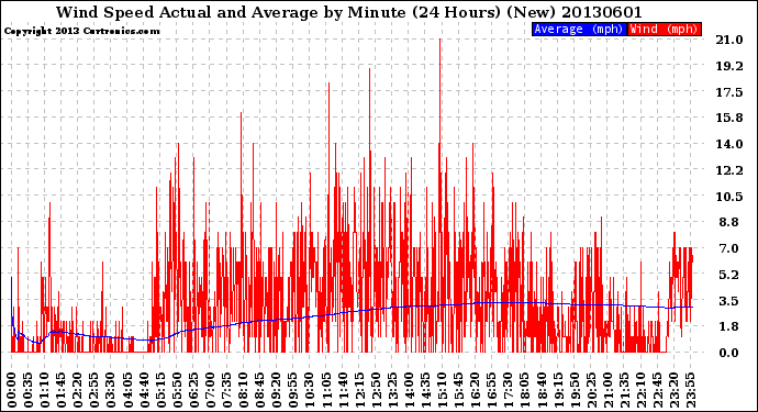 Milwaukee Weather Wind Speed<br>Actual and Average<br>by Minute<br>(24 Hours) (New)