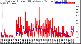 Milwaukee Weather Wind Speed<br>Actual and 10 Minute<br>Average<br>(24 Hours) (New)