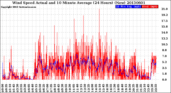 Milwaukee Weather Wind Speed<br>Actual and 10 Minute<br>Average<br>(24 Hours) (New)