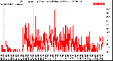 Milwaukee Weather Wind Speed<br>by Minute<br>(24 Hours) (New)