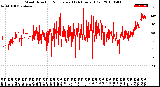 Milwaukee Weather Wind Direction<br>Normalized<br>(24 Hours) (Old)