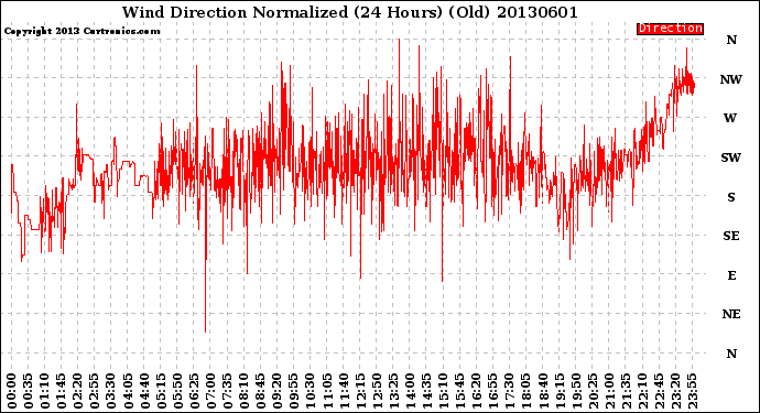 Milwaukee Weather Wind Direction<br>Normalized<br>(24 Hours) (Old)