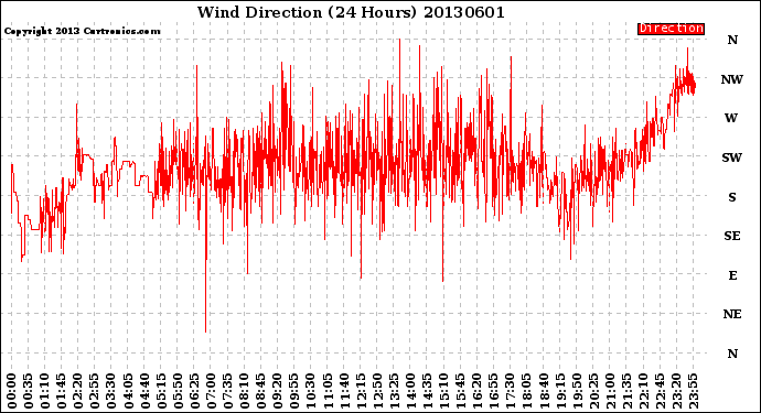 Milwaukee Weather Wind Direction<br>(24 Hours)