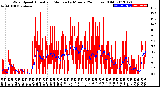 Milwaukee Weather Wind Speed<br>Actual and Median<br>by Minute<br>(24 Hours) (Old)