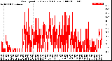 Milwaukee Weather Wind Speed<br>by Minute<br>(24 Hours) (Old)