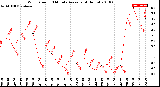 Milwaukee Weather Wind Speed<br>10 Minute Average<br>(4 Hours)