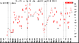 Milwaukee Weather Wind Speed<br>by Minute mph<br>(1 Hour)