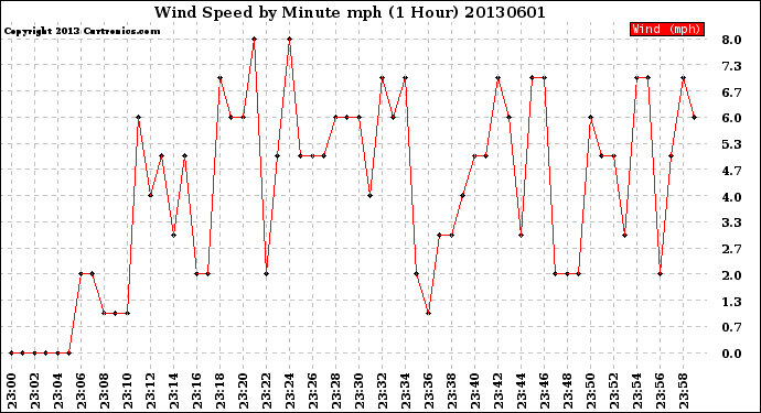 Milwaukee Weather Wind Speed<br>by Minute mph<br>(1 Hour)