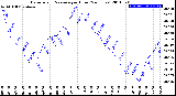 Milwaukee Weather Barometric Pressure<br>per Hour<br>(24 Hours)