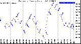 Milwaukee Weather Barometric Pressure<br>Daily High