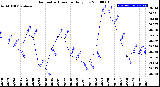 Milwaukee Weather Barometric Pressure<br>Daily Low