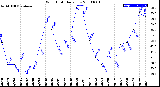 Milwaukee Weather Wind Chill<br>Daily Low