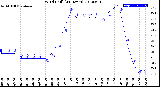 Milwaukee Weather Wind Chill<br>(24 Hours)