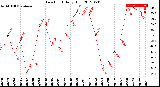 Milwaukee Weather Dew Point<br>Daily High