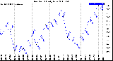 Milwaukee Weather Dew Point<br>Daily Low