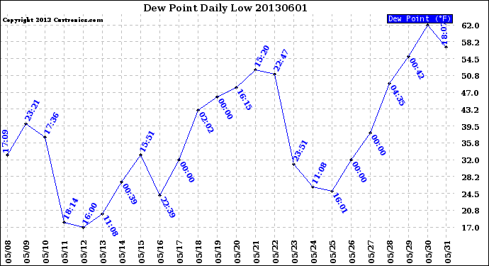 Milwaukee Weather Dew Point<br>Daily Low