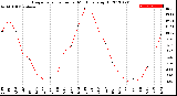 Milwaukee Weather Evapotranspiration<br>per Month (qts sq/ft)