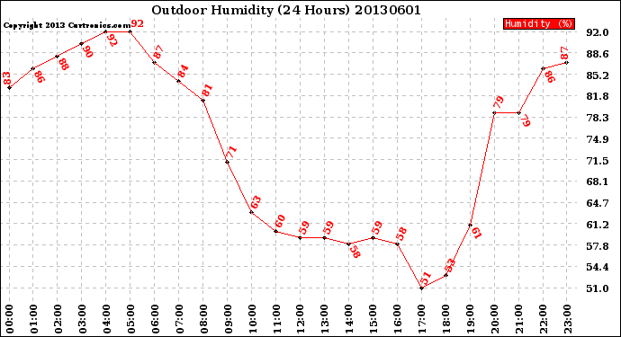 Milwaukee Weather Outdoor Humidity<br>(24 Hours)