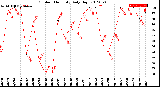 Milwaukee Weather Outdoor Humidity<br>Daily High