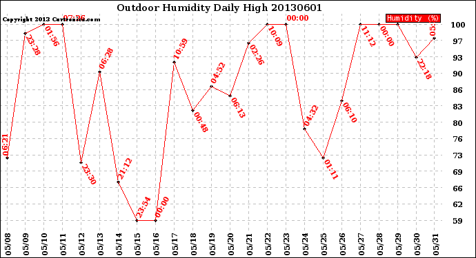 Milwaukee Weather Outdoor Humidity<br>Daily High