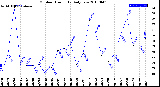 Milwaukee Weather Outdoor Humidity<br>Daily Low