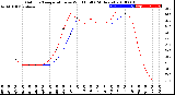 Milwaukee Weather Outdoor Temperature<br>vs Wind Chill<br>(24 Hours)