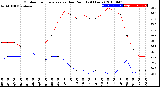 Milwaukee Weather Outdoor Temperature<br>vs Dew Point<br>(24 Hours)