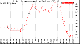 Milwaukee Weather Outdoor Temperature<br>per Hour<br>(24 Hours)