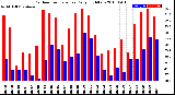 Milwaukee Weather Outdoor Temperature<br>Daily High/Low