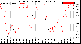 Milwaukee Weather Outdoor Temperature<br>Daily High