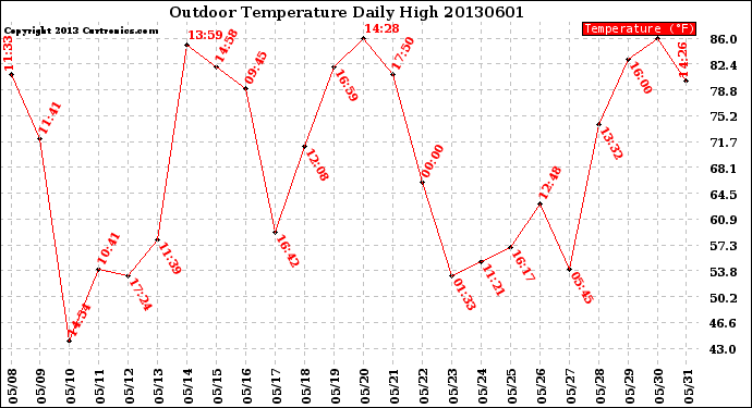 Milwaukee Weather Outdoor Temperature<br>Daily High