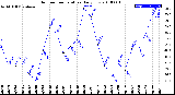 Milwaukee Weather Outdoor Temperature<br>Daily Low