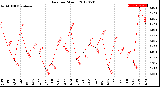 Milwaukee Weather Rain<br>per Month