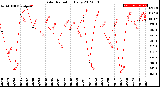 Milwaukee Weather Solar Radiation<br>Daily