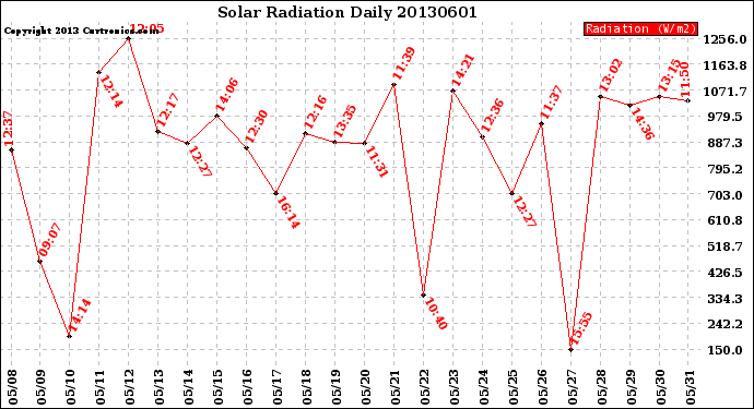 Milwaukee Weather Solar Radiation<br>Daily