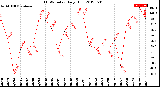 Milwaukee Weather THSW Index<br>Daily High