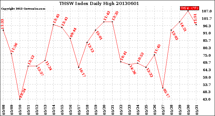 Milwaukee Weather THSW Index<br>Daily High