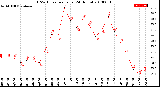 Milwaukee Weather THSW Index<br>per Hour<br>(24 Hours)