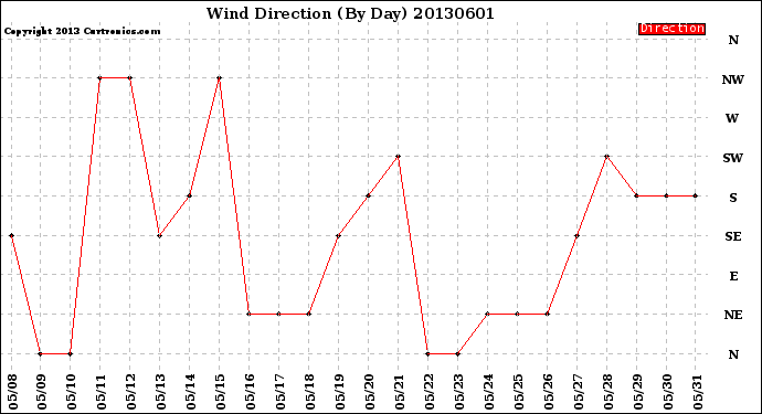 Milwaukee Weather Wind Direction<br>(By Day)