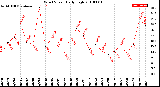 Milwaukee Weather Wind Speed<br>Daily High