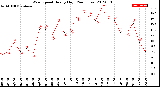 Milwaukee Weather Wind Speed<br>Hourly High<br>(24 Hours)