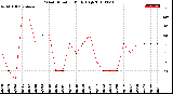 Milwaukee Weather Wind Direction<br>Daily High